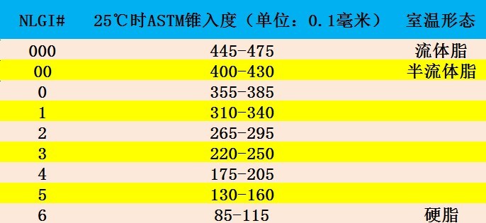 润滑脂NLGI稠度等级表